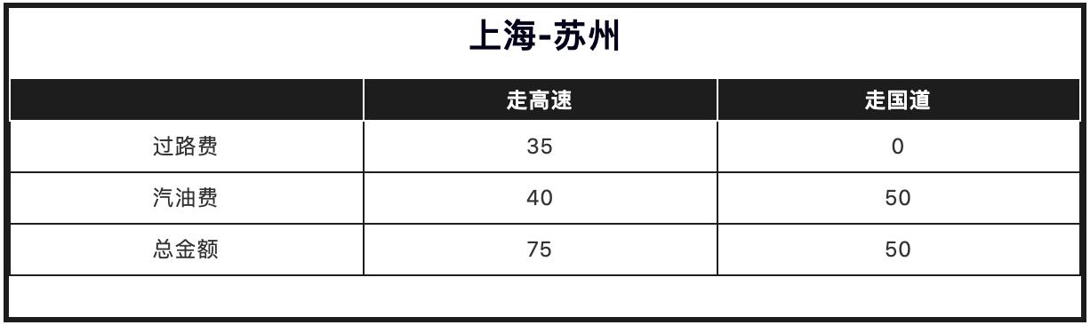 「车与生活」为了省钱不走高速，可国道究竟能省多少钱？