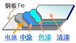 【家有汽车】起底4S店喷漆：和原厂漆不相干