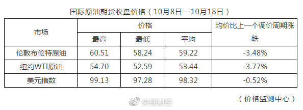 [人民日报客户端]油价迎年内第六降：加满一箱油少花6元钱