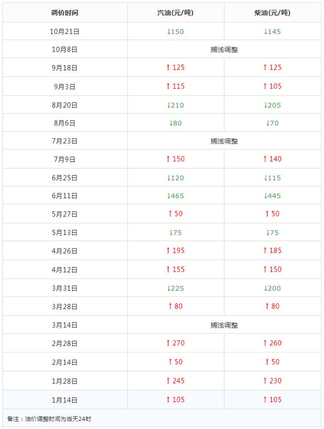 [车与生活]最新油价调整消息：10月22日，今日各地区92号汽油价格多少钱？