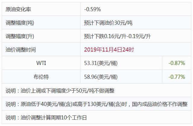 [车与生活]最新油价调整消息：10月22日，今日各地区92号汽油价格多少钱？