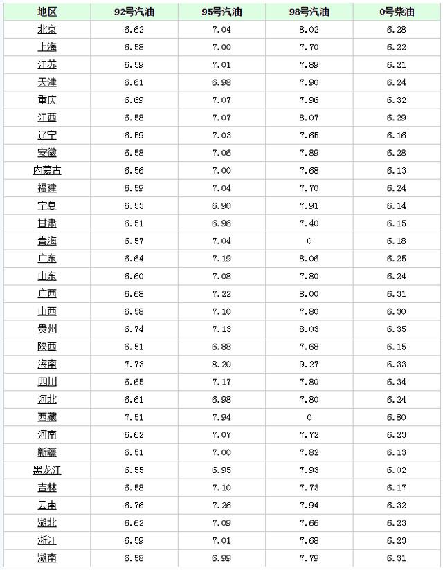 [车与生活]最新油价调整消息：10月22日，今日各地区92号汽油价格多少钱？