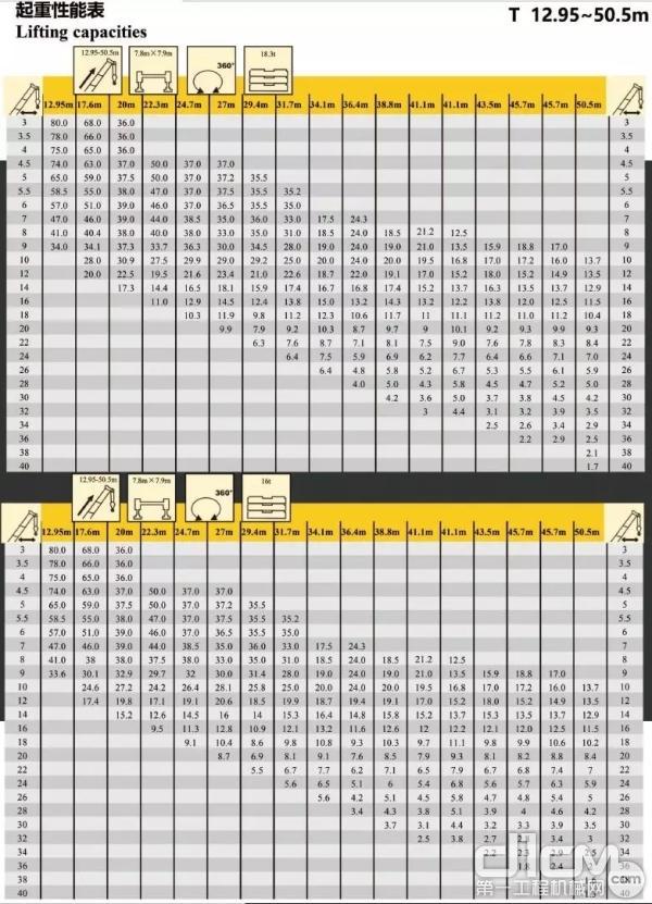 「第一工程机械网」高效高能高承载 徐工起重新款80吨助你跨过“吊装分水岭”