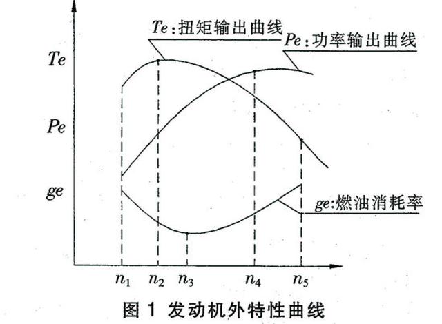 【酷车讯】什么是发动机特性？我们该如何来理解发动机特性曲线？