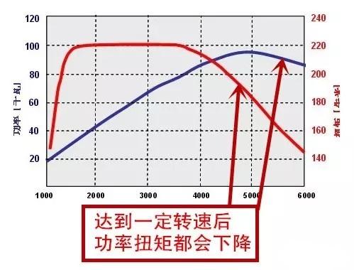 【酷车讯】什么是发动机特性？我们该如何来理解发动机特性曲线？