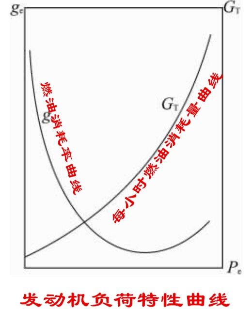 【酷车讯】什么是发动机特性？我们该如何来理解发动机特性曲线？