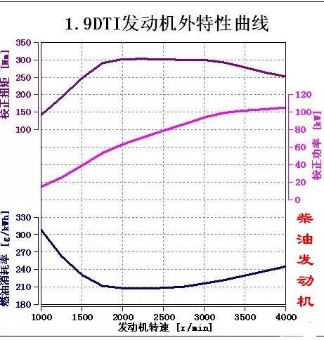 【酷车讯】什么是发动机特性？我们该如何来理解发动机特性曲线？