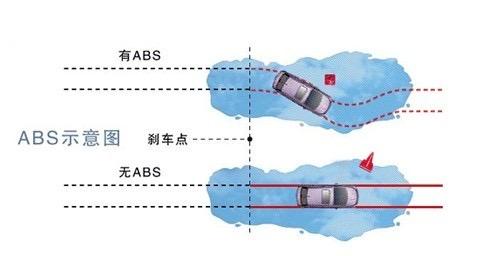 [澎澎车]汽车刹车系统的ABS和ESP分别有什么作用和区别呢？