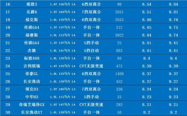 「车与生活」“最费油”轿车排名出炉，30款车型被点名，你的车上榜了么？