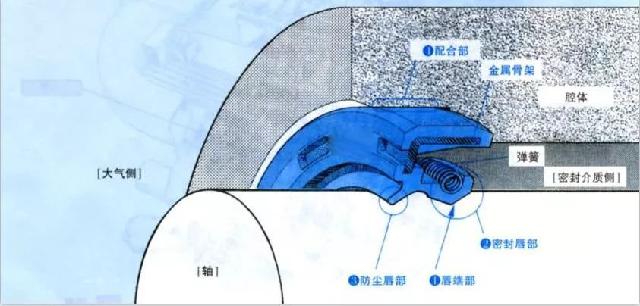 直观学机械■油封基础知识全在这里了，拿走