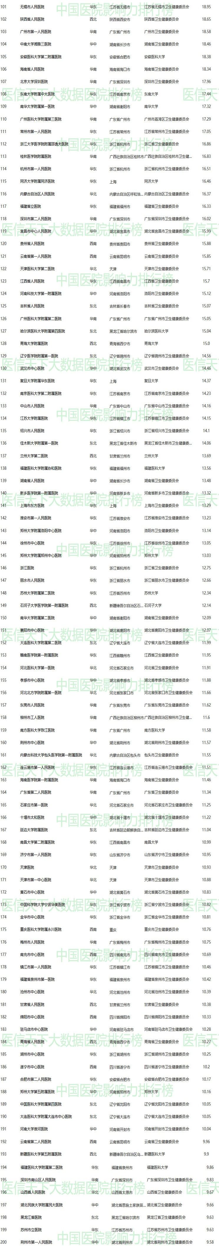 2019年中国医院影响力排行榜出炉：协和第1，华西第2