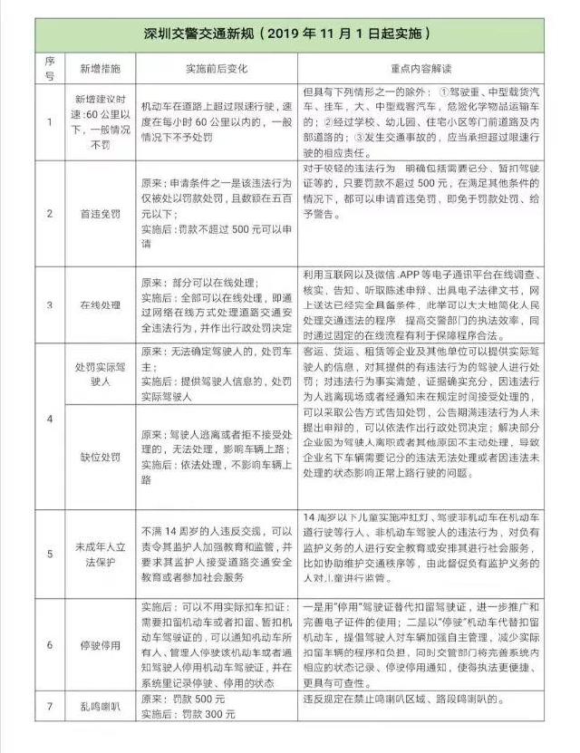 深圳商报TB：一年罚5次要纳入征信！深圳“最严交规”解读请收好