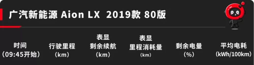 有车以后■20多小时不间断测试，这台号称全球续航最长的中国纯电SUV表现让人吃惊