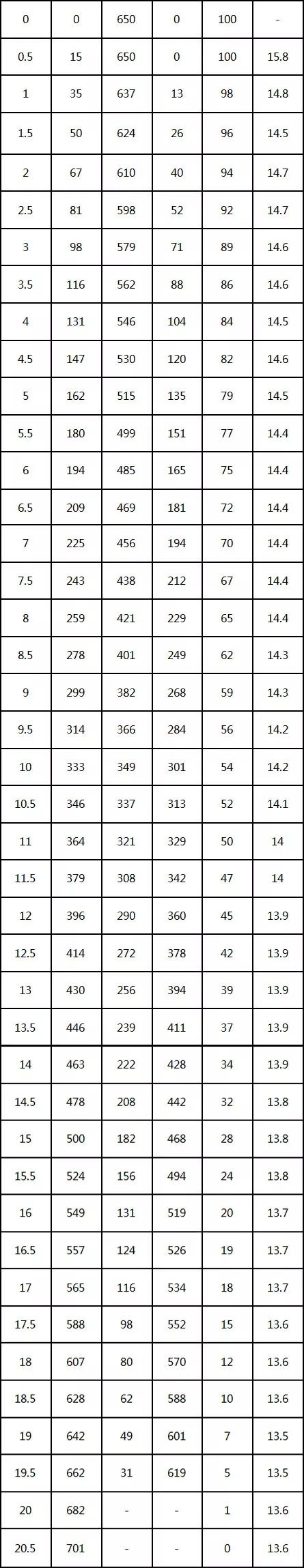 有车以后■20多小时不间断测试，这台号称全球续航最长的中国纯电SUV表现让人吃惊
