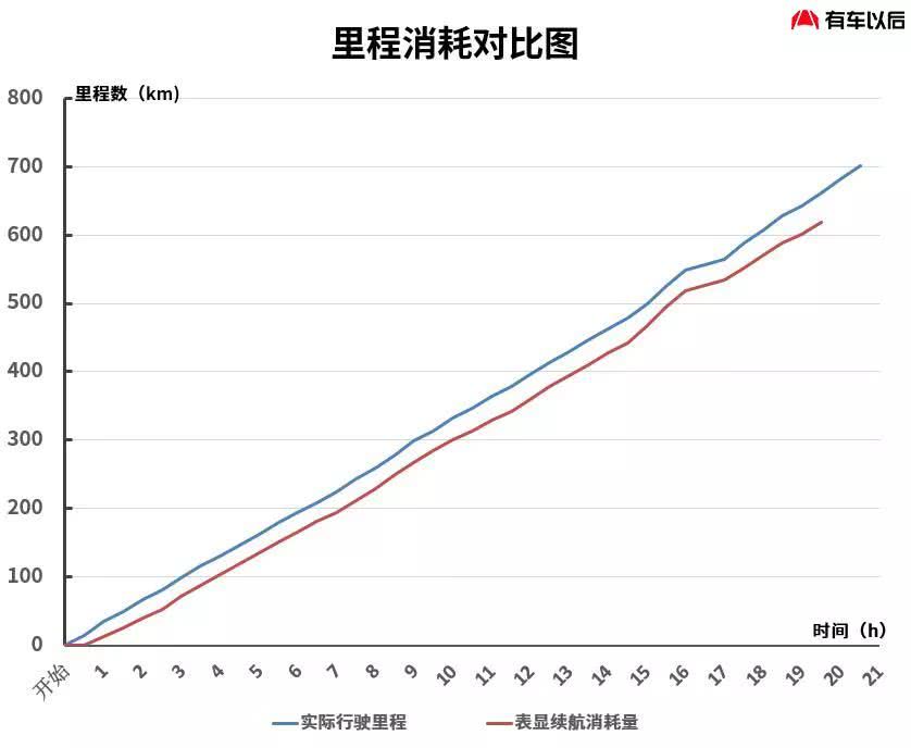 有车以后■20多小时不间断测试，这台号称全球续航最长的中国纯电SUV表现让人吃惊