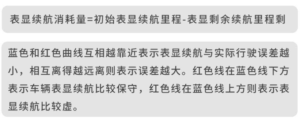 有车以后■20多小时不间断测试，这台号称全球续航最长的中国纯电SUV表现让人吃惊