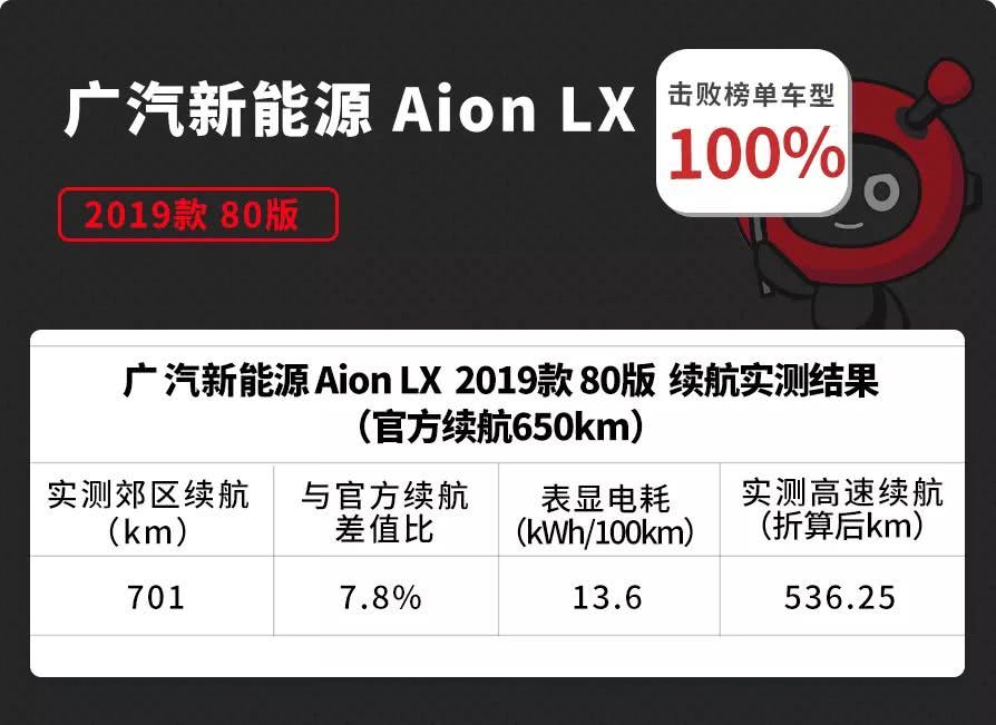 有车以后■20多小时不间断测试，这台号称全球续航最长的中国纯电SUV表现让人吃惊