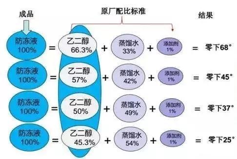 老侯解车@不同颜色的防冻液混加对发动机有何影响？防冻液缺了用水代替吗？