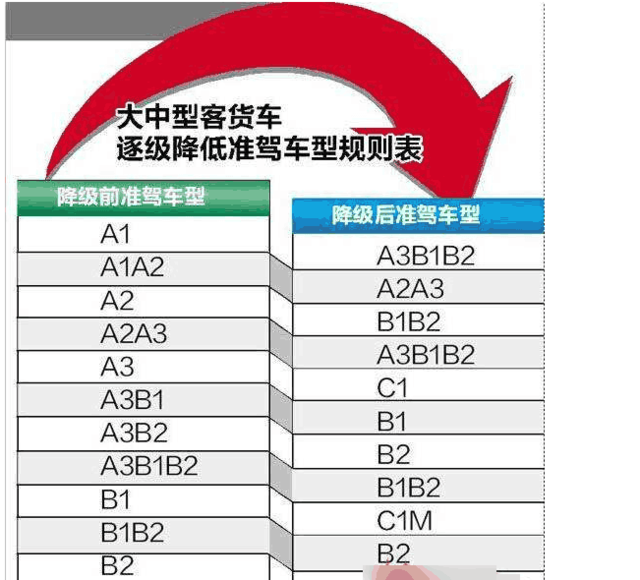 #车家号#交警确认：驾驶证自动降级已开始执行，再不注意A1变C1，C1变废纸