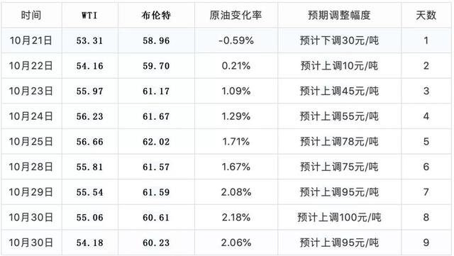「连云港手机台」车主速看！油价又要变…