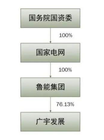 21财闻汇■重磅！国家电网宣布退出房地产