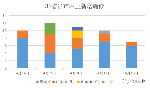 北京日报客户端▲张文宏给了一个建议，绥芬河出现了0！守国门效果开始显现