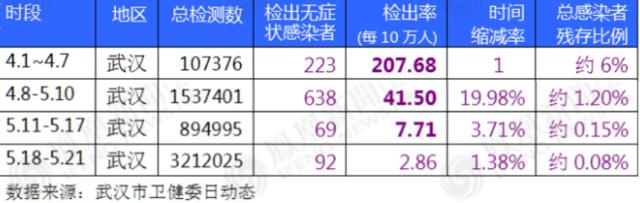 【最佳健康|真实感染率曝光，武汉千万人核酸检测】