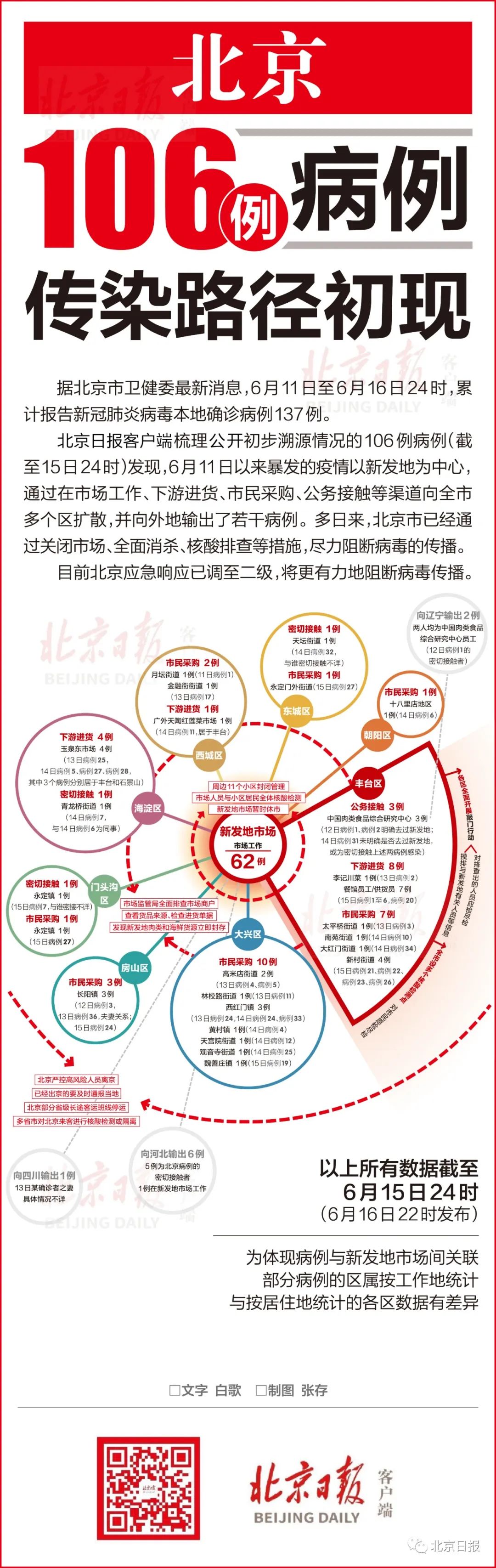 晶报|158例！此次疫情传染路径初现，北京一区确诊已过百！7天