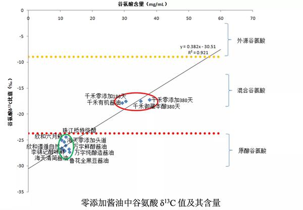 eFood | 科技打假：使用碳同位素比质谱技术鉴别真假零添加味精酱油