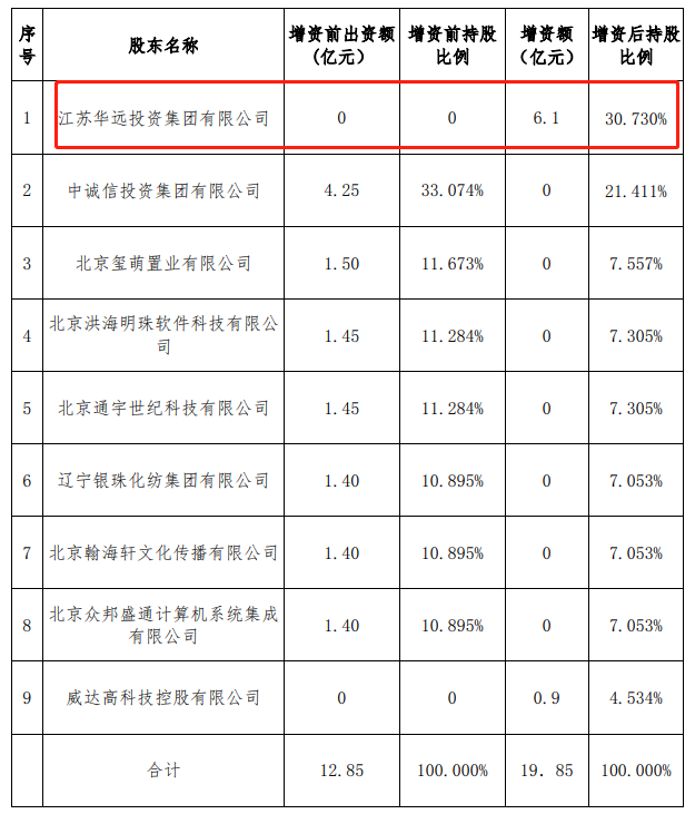 安心保险拟增资7亿！新晋第一大股东背后竟是一家地产龙头