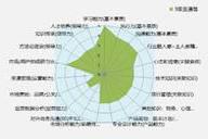 管理者让下属充分发挥潜能的四个方面