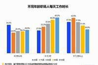 仅三成95后每日工作超9小时，难道年轻人不努力？喜欢“摸鱼”？