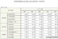 最新工资价位表来了！你是什么段位？