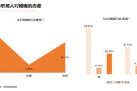 近日 猎聘发布职场人婚育生活状态洞察报告：近四成男性愿意当全职爸爸