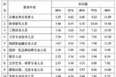 最新！安徽省工资价位表出炉！