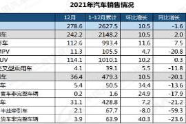 近日|2021年中国品牌乘用车产销量同比增长23.1%