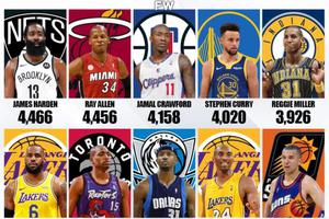 NBA历史三分打铁最多的十位球员：哈登第一、库里第四、老詹第六