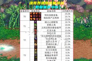 DNF：一件提升25％！魂异界遗物装备排名，龙鳞胸甲掉落直接分解