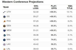 ESPN晒出夺冠概率！爵士联盟第一，湖人仅为0.4％，黄蜂高于篮网