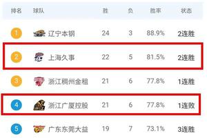 CBA最新积分榜：大王25分上海逆转青岛排第2残阵广厦不敌山东排第4