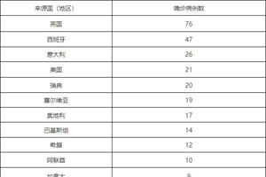 北京24日新增5例本土确诊病例 在丰台和朝阳