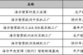 刚刚过去的2021年|海尔智家：产能+需求的双向匹配