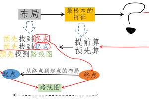 布局就是要输出一张从终点抵达起点的路线图：怎么操作呢