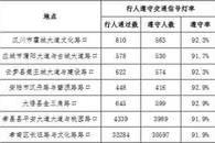 孝感市2022年1月各地城区“六率”测评结果公示