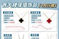 二手奢侈品｜「行情速递」珠宝品牌热门系列 1月行情