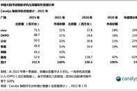 2021年国内手机市场数据出炉：OPPO、vivo和小米位居前三