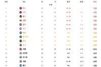 NBA最新排名！太阳热火领跑，篮网跌出前四，湖人丢绝杀+火箭垫底