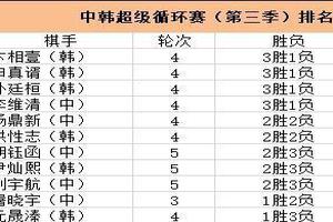 超循赛卞相壹获胜荣登榜首赵晨宇失利排名末尾