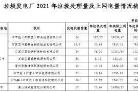 本文转自：全国能源信息平台【能源人都在看|河北：垃圾发电厂2021年统计电量和2022年预计电