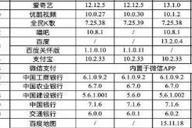 本文转自：平安巴南近日中国信息通信研究院发布通告共有51款APP通过适老化及无障碍水平评